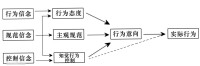 計劃行為理論