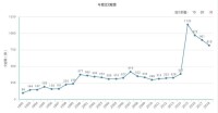 年度總文獻量（據2018年11月12日中國知網顯示）