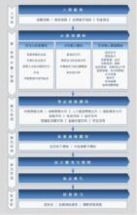 上海財經商學院MBA課程結構