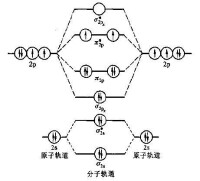 圖2氧分子軌道能級圖