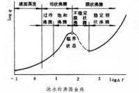 沸騰傳熱曲線