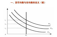 貨幣均衡