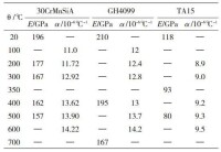 表2 彈性模量和熱膨脹係數