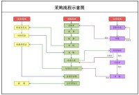 採購的基本流程