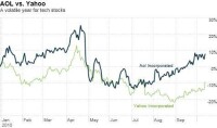 雅虎和AOL2010年股價走勢圖