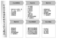 行業市場調研研究方法與模式