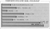 員工對人性化管理的需求