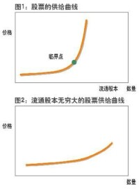 需求曲線