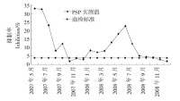 蝦夷扇貝PSP含量變化