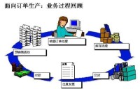 面向訂單生產業務過程回顧