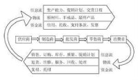 敏捷供應鏈