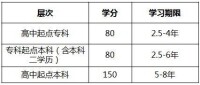 招生層次、專業、學分及學習期限