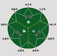 九型人格理論