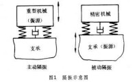 隔振