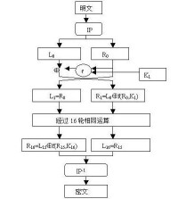 des演演算法流程圖