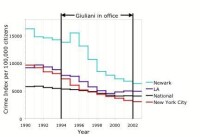 1990-2002年紐約犯罪率的下降