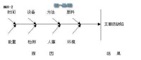 項目質量管理