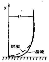 圖5 層流邊界層和湍流邊界層的比較