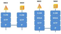 圖1 MSCS和MGW網元的介面協議棧示例