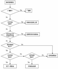 （圖）路由演演算法流程圖