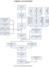 西南財經大學校史沿革