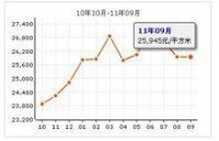 當代城市家園房價走勢