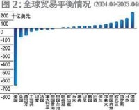 貿易平衡概況