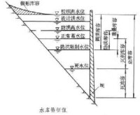 水庫特徵水位及其相應庫容示意圖