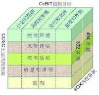 COSO控制框架