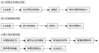 加工貿易業務審批流程圖