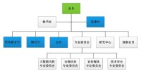 北京市網貸行業協會組織架構圖