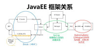 JAVA EE 架構圖