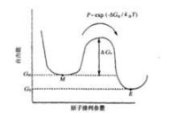 亞穩相(M)和平衡相(E)的自由能一原子排列滲量關係