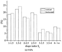 原狀土樣不同固結壓力下顆粒形狀分佈條方圖