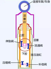 圖3充氣式減振器
