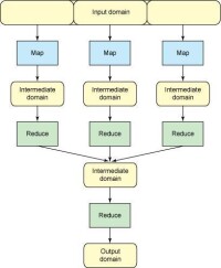 MapReduce 流程的概念流