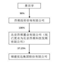 集團股權架構