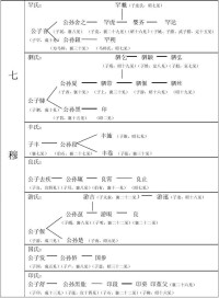 七穆世系表（截取自王秋月《《傳承與變革：春秋子產事功述》》）