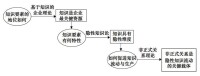 知識流動的理論邏輯