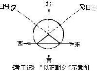 《考工記》記載“以正朝夕”示意圖。