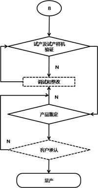 流程管理