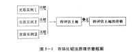 市場比較法