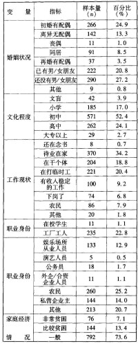 1072例海洛因吸食者人口學特徵