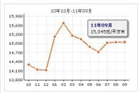 天通苑西一區房價走勢