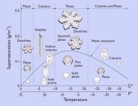 雪花的形狀和溫度以及濕度有關
