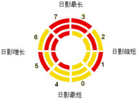 下爻、中爻和上爻