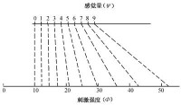 韋伯-費希納定律