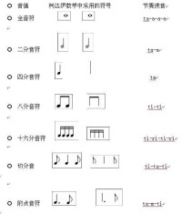 柯達伊教學中採用的符號