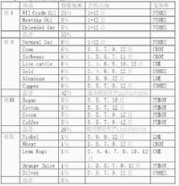 各品種的名稱、來源、分組及權重