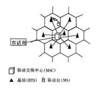 宏蜂窩組成的移動通信系統示意圖